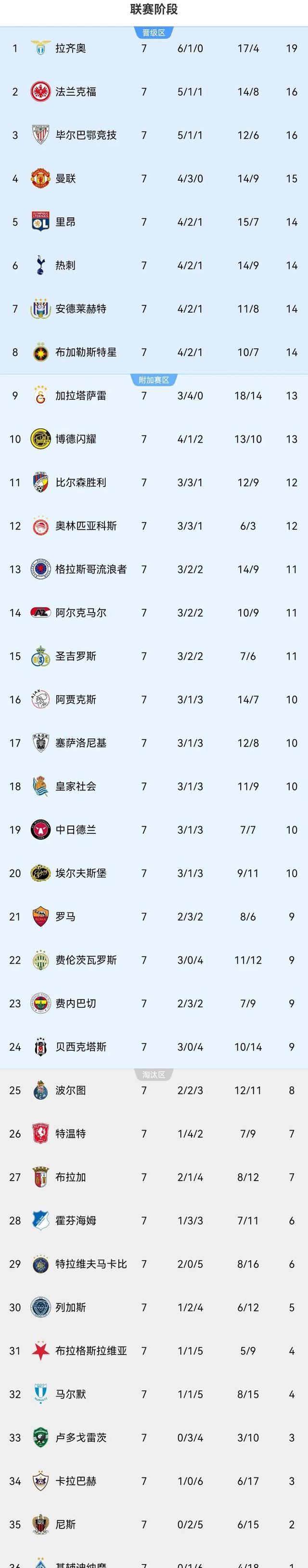 Europa League standings (Europa League standings Manchester United tied 21st for two consecutive years)
